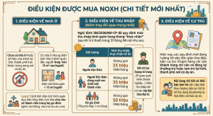 điều kiện mua NOXH THEO Nghị định 136/2026