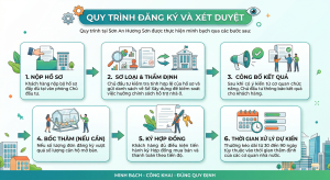 quy trình đăng ký và xet duyệt Nghị định 136/2026